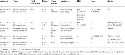 Chronic ankle instability modifies proximal lower extremity biomechanics during sports maneuvers that may increase the risk of ACL injury: A systematic review